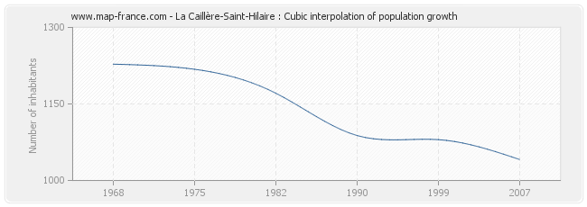 La Caillère-Saint-Hilaire : Cubic interpolation of population growth